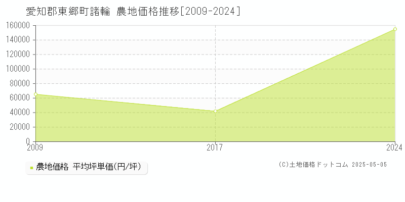 愛知郡東郷町諸輪の農地価格推移グラフ 