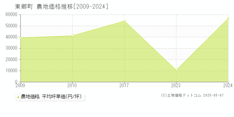 東郷町(愛知県)の農地価格推移グラフ(坪単価)[2009-2024年]