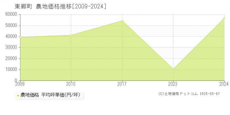 愛知郡東郷町全域の農地価格推移グラフ 