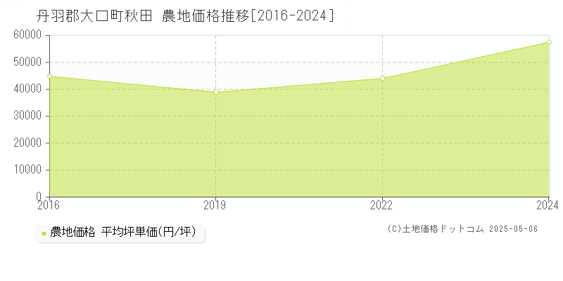 秋田(丹羽郡大口町)の農地価格推移グラフ(坪単価)[2016-2024年]