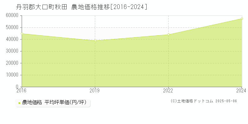 丹羽郡大口町秋田の農地価格推移グラフ 