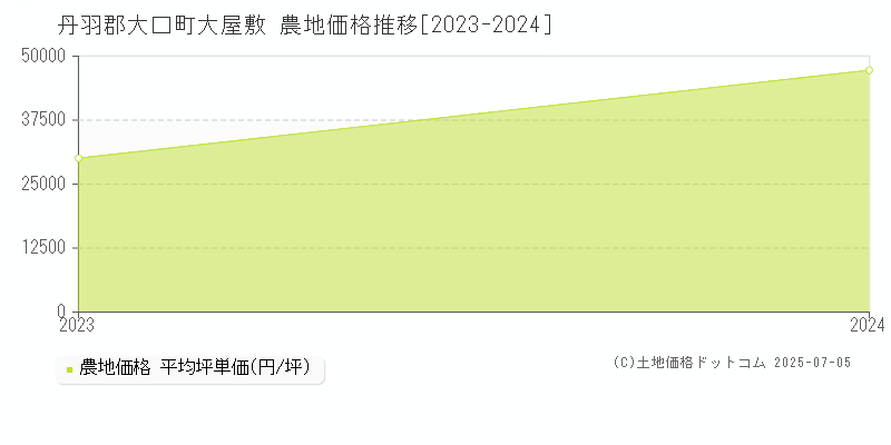大屋敷(丹羽郡大口町)の農地価格推移グラフ(坪単価)[2023-2024年]