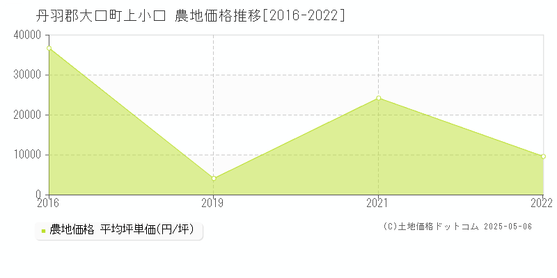 上小口(丹羽郡大口町)の農地価格推移グラフ(坪単価)[2016-2022年]