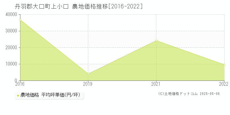 丹羽郡大口町上小口の農地価格推移グラフ 