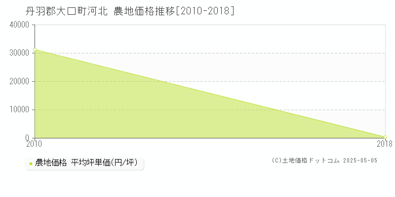 河北(丹羽郡大口町)の農地価格推移グラフ(坪単価)[2010-2018年]