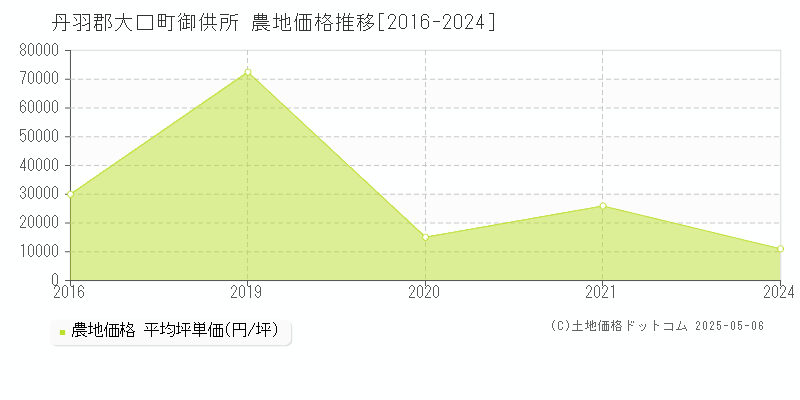 御供所(丹羽郡大口町)の農地価格推移グラフ(坪単価)[2016-2024年]