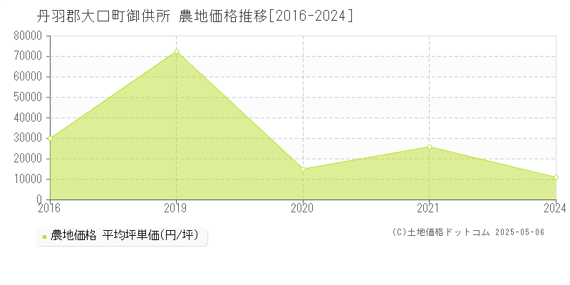 丹羽郡大口町御供所の農地価格推移グラフ 