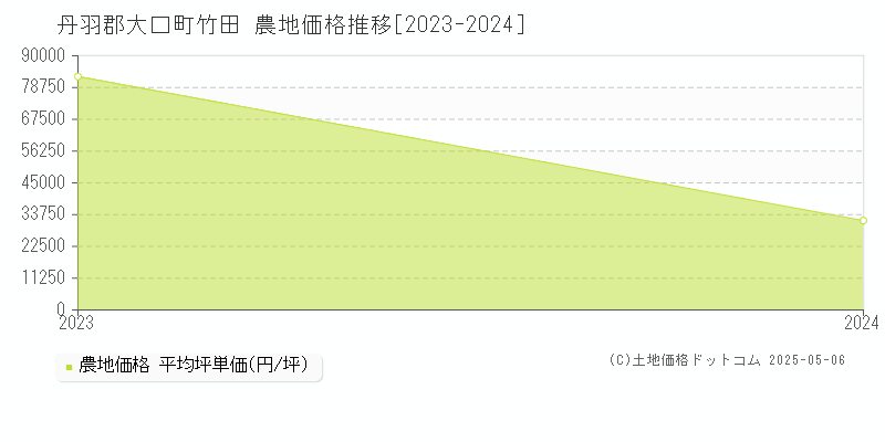 竹田(丹羽郡大口町)の農地価格推移グラフ(坪単価)[2023-2024年]