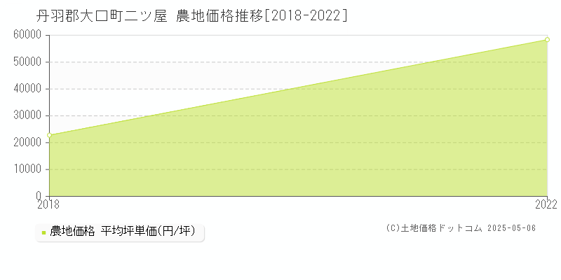 二ツ屋(丹羽郡大口町)の農地価格推移グラフ(坪単価)[2018-2022年]