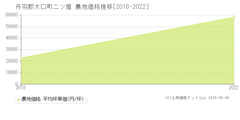 丹羽郡大口町二ツ屋の農地価格推移グラフ 