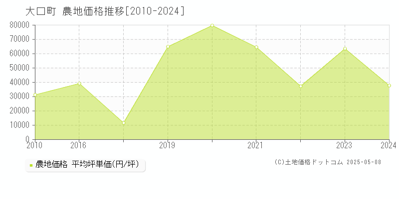 大口町(愛知県)の農地価格推移グラフ(坪単価)[2010-2024年]