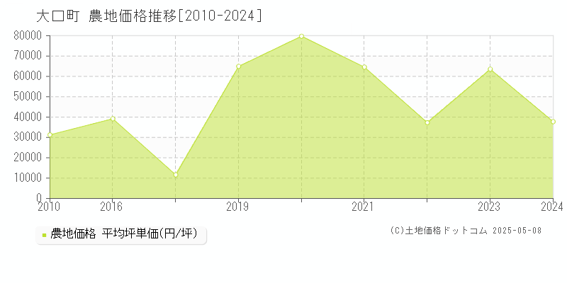 丹羽郡大口町全域の農地価格推移グラフ 