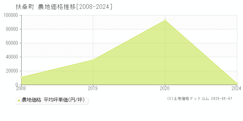 扶桑町(愛知県)の農地価格推移グラフ(坪単価)[2008-2024年]