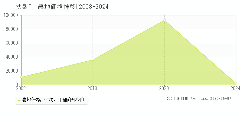 丹羽郡扶桑町の農地取引事例推移グラフ 