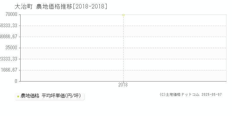 大治町(愛知県)の農地価格推移グラフ(坪単価)[2018-2018年]