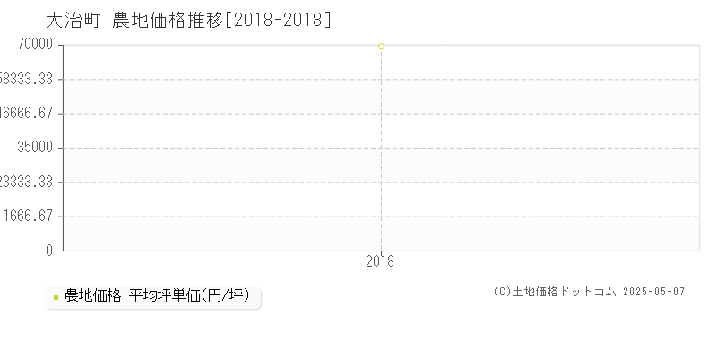 海部郡大治町の農地価格推移グラフ 