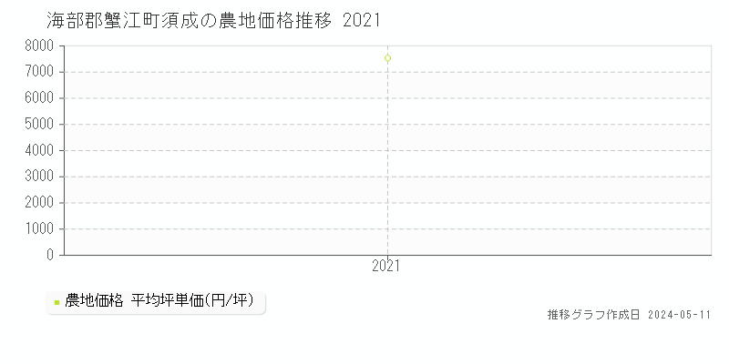 海部郡蟹江町須成の農地価格推移グラフ 