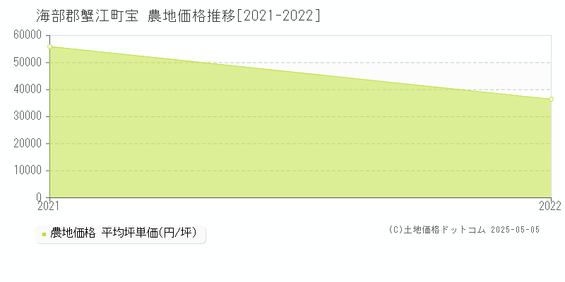 海部郡蟹江町宝の農地価格推移グラフ 