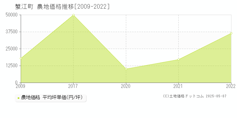 蟹江町(愛知県)の農地価格推移グラフ(坪単価)[2009-2022年]