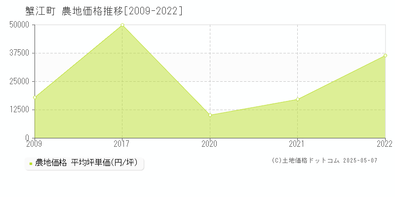 海部郡蟹江町の農地価格推移グラフ 