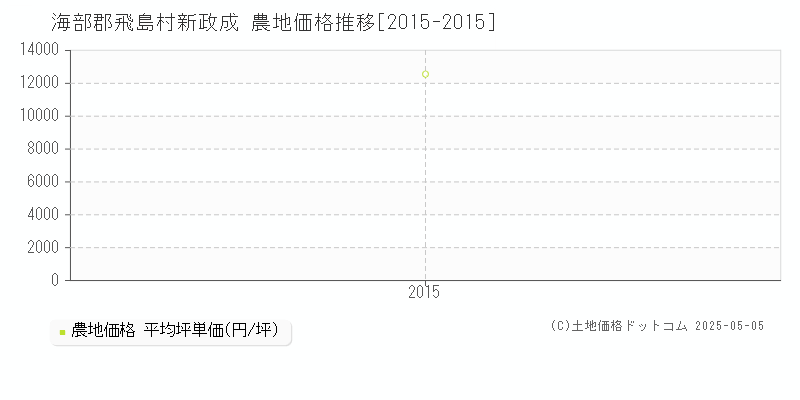 海部郡飛島村新政成の農地価格推移グラフ 