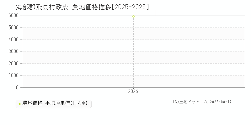 海部郡飛島村政成の農地価格推移グラフ(坪単価)[2025-2025年]