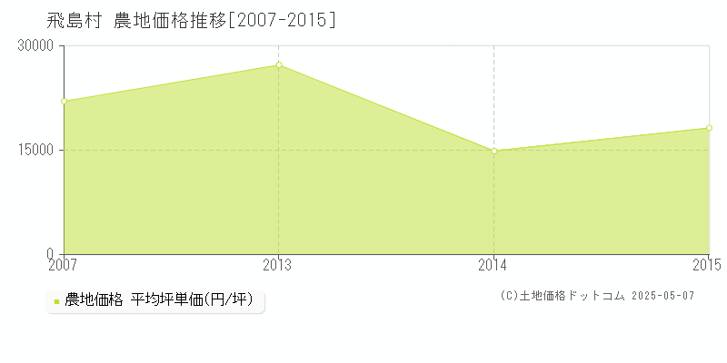 飛島村(愛知県)の農地価格推移グラフ(坪単価)[2007-2015年]