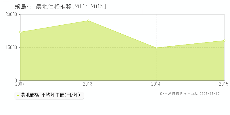 海部郡飛島村全域の農地価格推移グラフ 