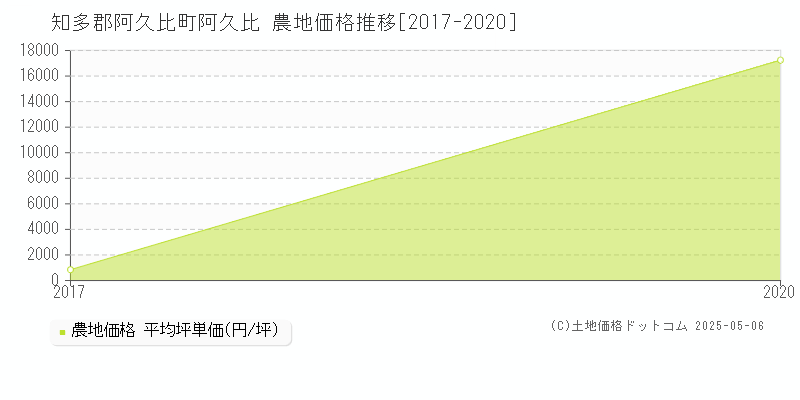 阿久比(知多郡阿久比町)の農地価格推移グラフ(坪単価)[2017-2020年]