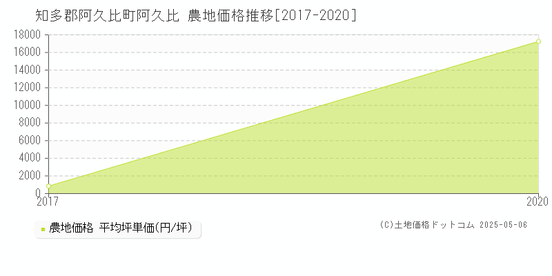 知多郡阿久比町阿久比の農地取引価格推移グラフ 