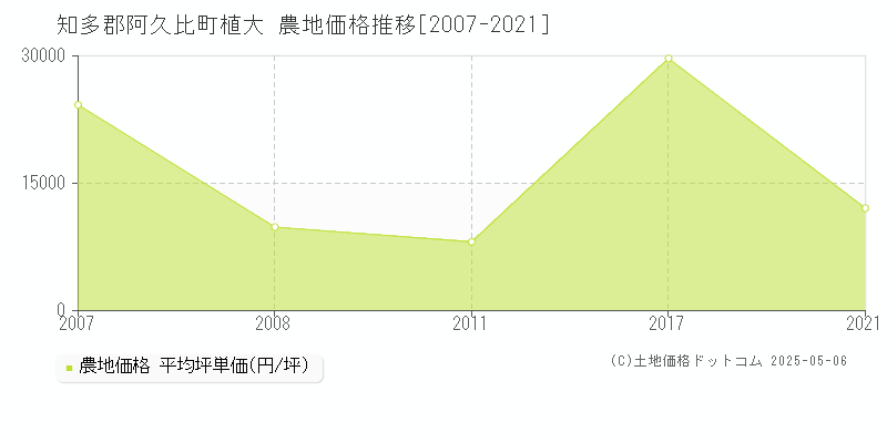 植大(知多郡阿久比町)の農地価格推移グラフ(坪単価)[2007-2021年]