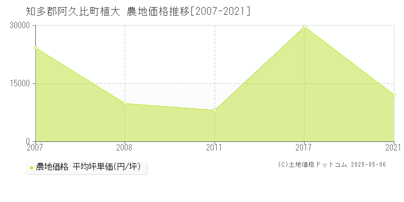 知多郡阿久比町植大の農地取引事例推移グラフ 