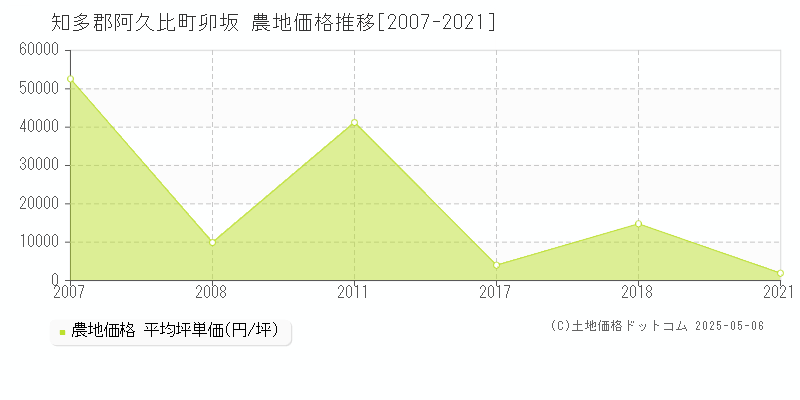 知多郡阿久比町卯坂の農地価格推移グラフ 