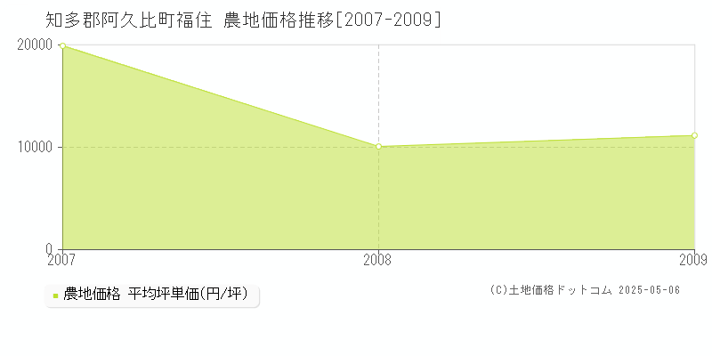 知多郡阿久比町福住の農地取引事例推移グラフ 