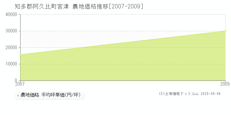 宮津(知多郡阿久比町)の農地価格推移グラフ(坪単価)[2007-2009年]