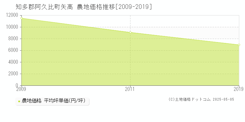 知多郡阿久比町矢高の農地価格推移グラフ 