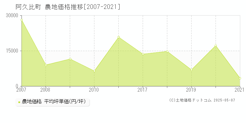 阿久比町(愛知県)の農地価格推移グラフ(坪単価)[2007-2021年]