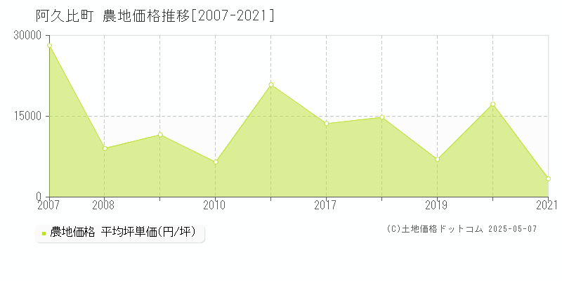 知多郡阿久比町全域の農地価格推移グラフ 