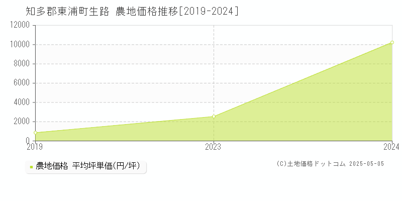 生路(知多郡東浦町)の農地価格推移グラフ(坪単価)[2019-2024年]