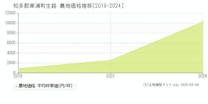 知多郡東浦町生路の農地価格推移グラフ 