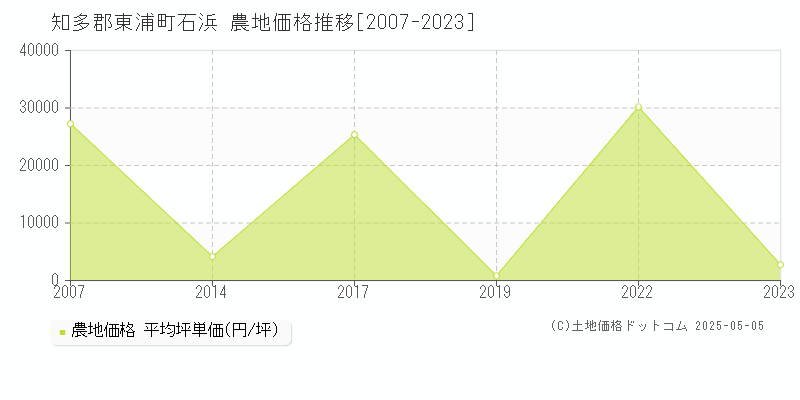 石浜(知多郡東浦町)の農地価格推移グラフ(坪単価)[2007-2023年]