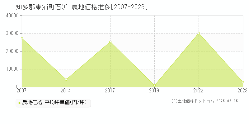 知多郡東浦町石浜の農地価格推移グラフ 