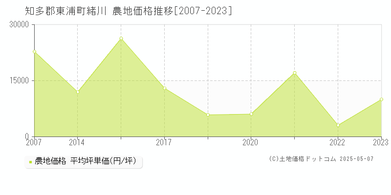緒川(知多郡東浦町)の農地価格推移グラフ(坪単価)[2007-2023年]