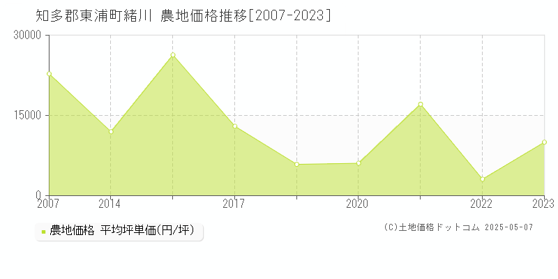 知多郡東浦町緒川の農地価格推移グラフ 