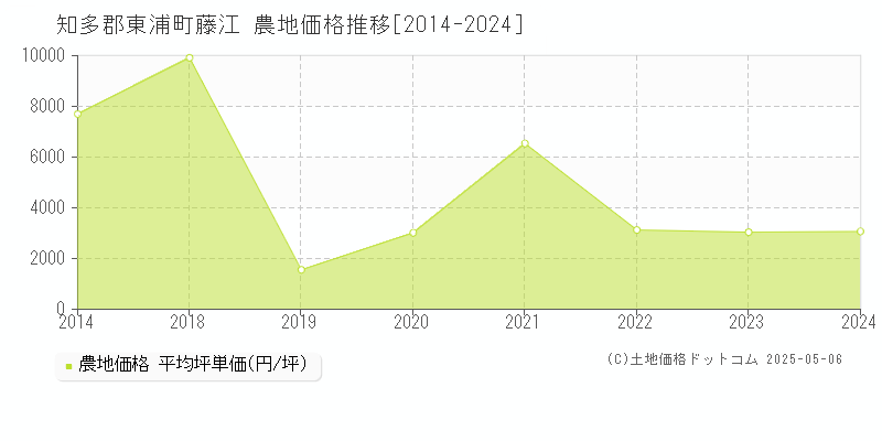 知多郡東浦町藤江の農地価格推移グラフ 