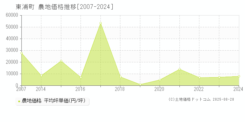 東浦町(愛知県)の農地価格推移グラフ(坪単価)[2007-2024年]