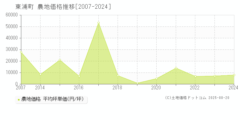 知多郡東浦町の農地取引価格推移グラフ 