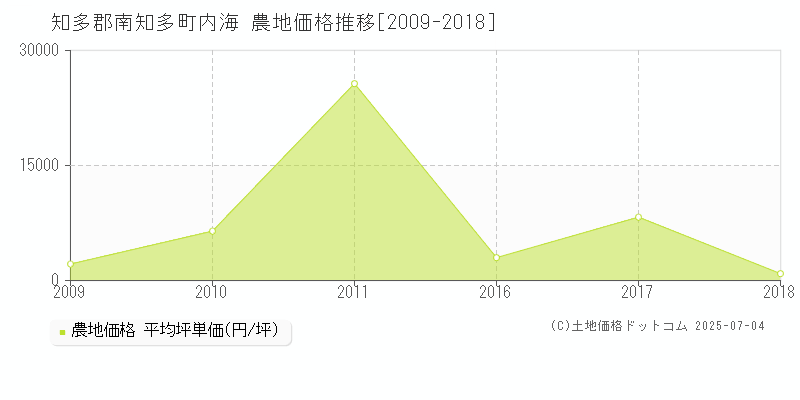 内海(知多郡南知多町)の農地価格推移グラフ(坪単価)[2009-2018年]