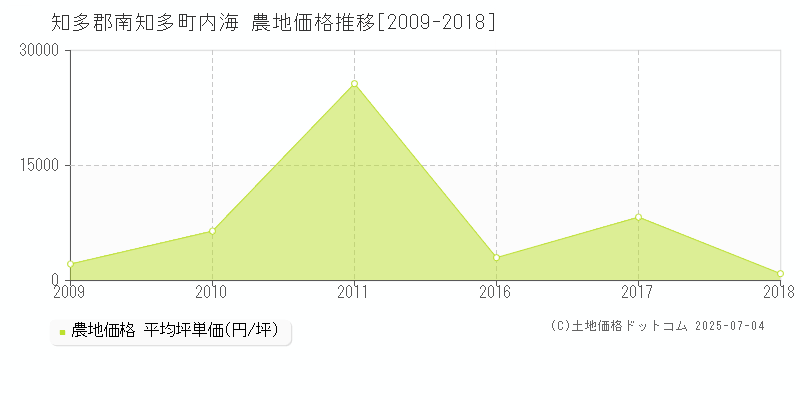 知多郡南知多町内海の農地価格推移グラフ 