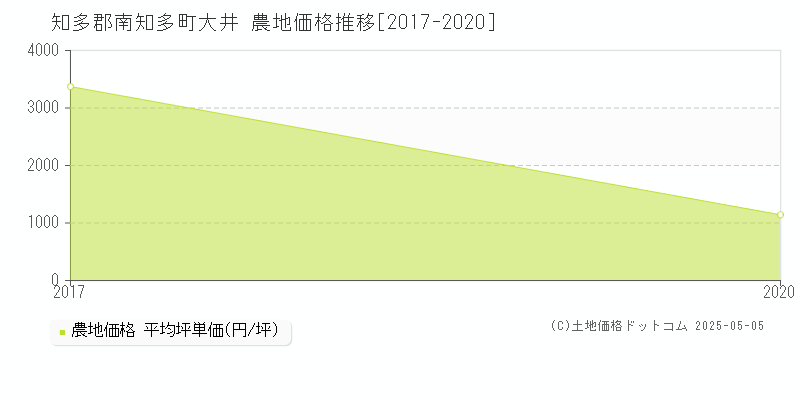 大井(知多郡南知多町)の農地価格推移グラフ(坪単価)[2017-2020年]
